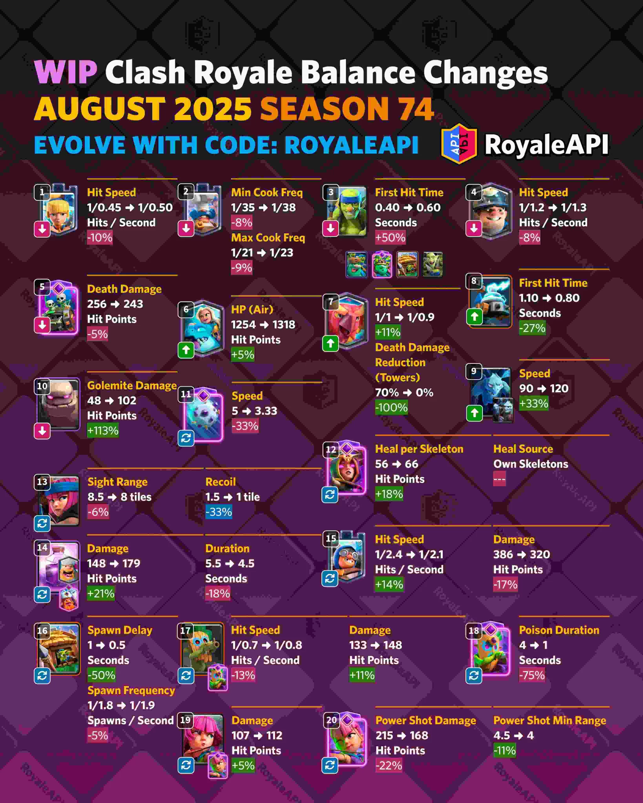 Revelados los cambios de balance en Clash Royale para Agosto de 2025.