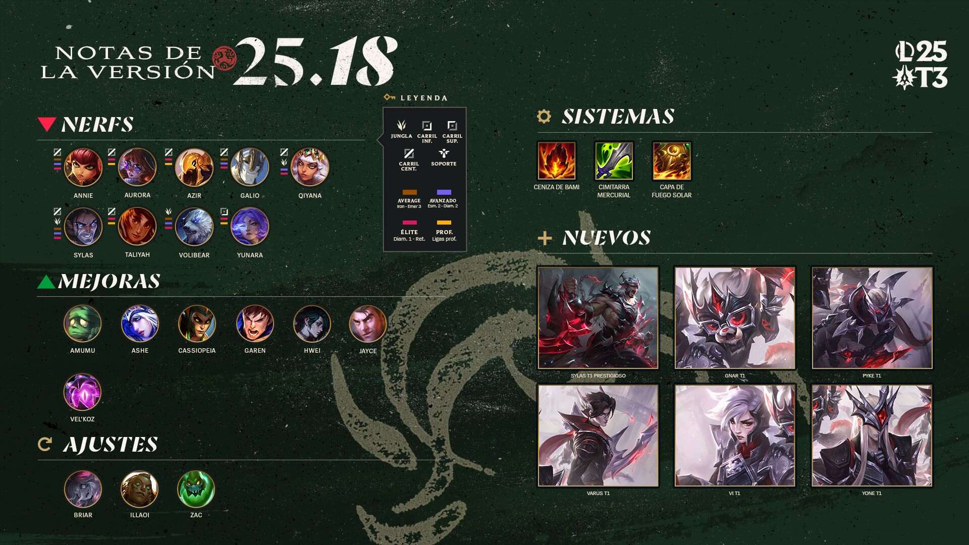 La versión 25.18 de League of Legends ya esta aquí.