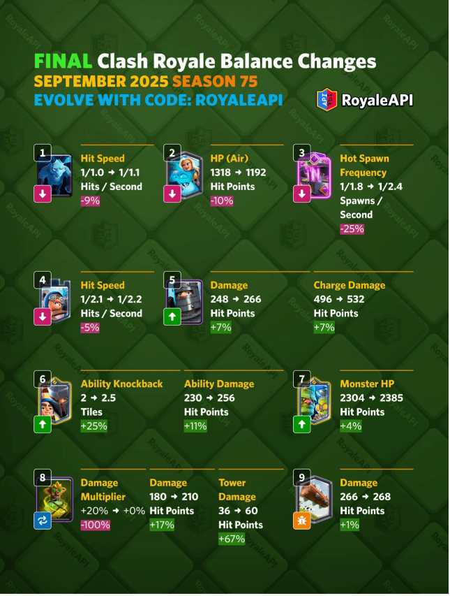 Los cambios de balance para la temporada 75 de Septiembre para Clash Royale.