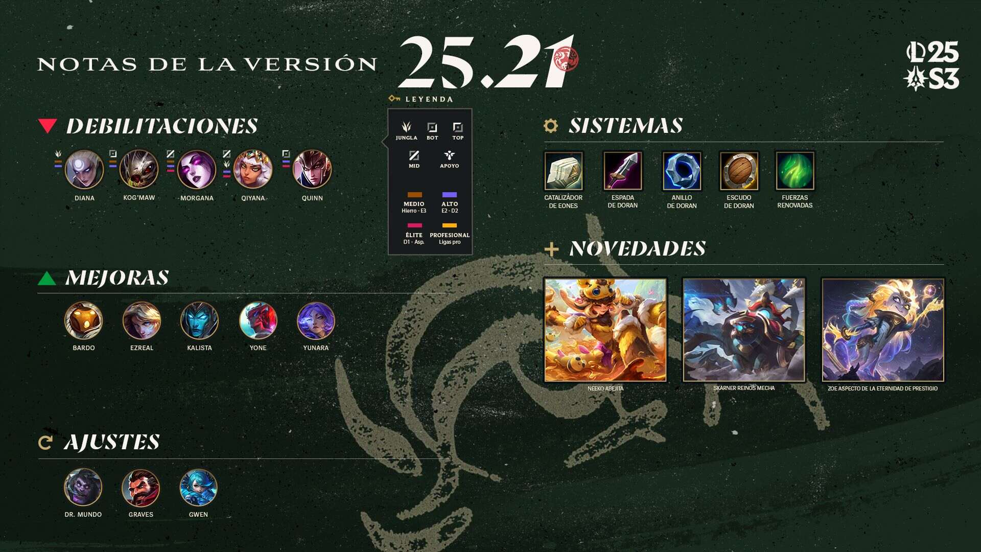La versión 25.21 de League of Legends ya esta aquí.