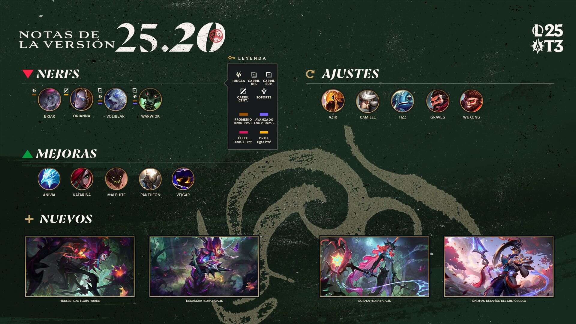 La versión 25.20 de League of Legends ya esta aqui.