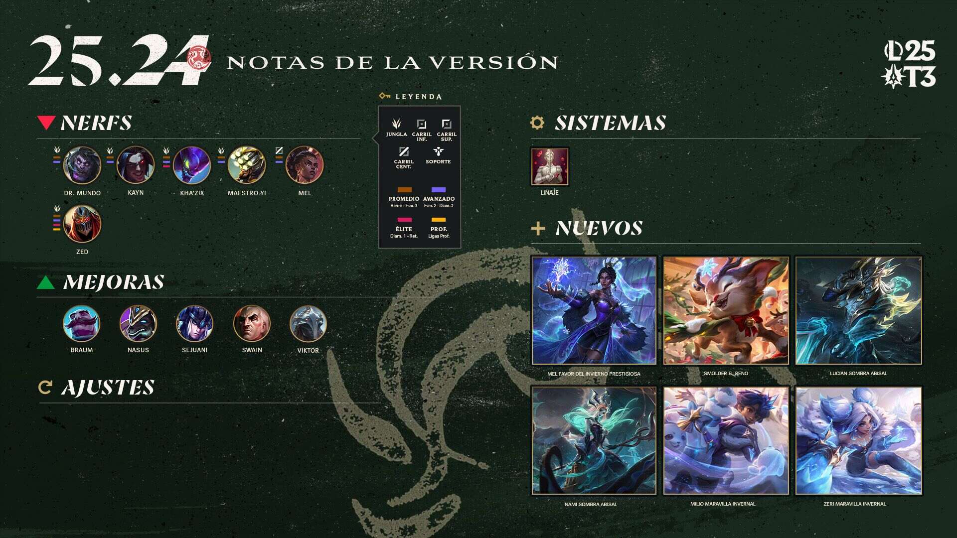 La versión 25.24, la ultima versión del año, llega a  League of Legends.