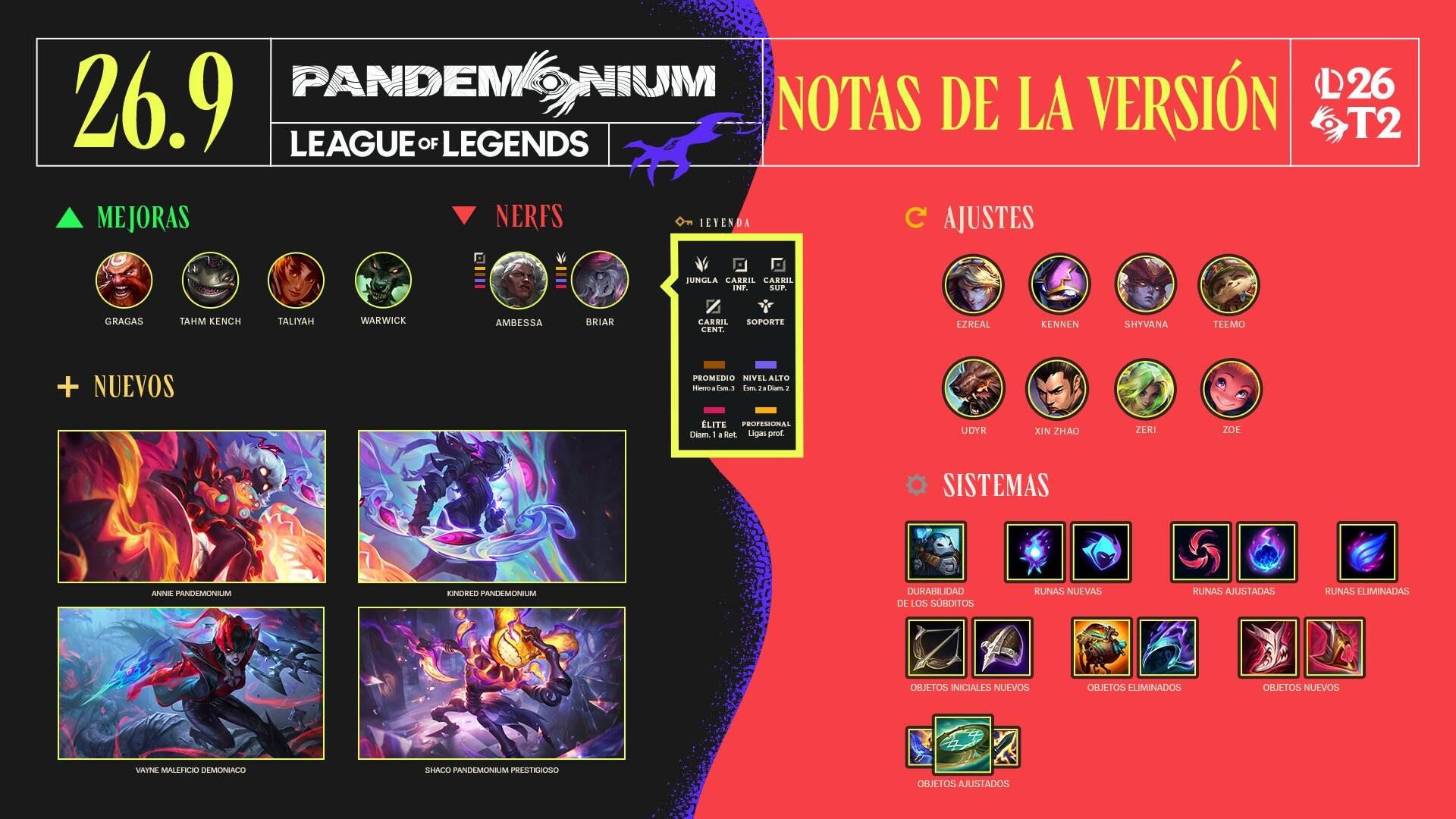 La versión 26.9 de League of Legends ya esta aquí.