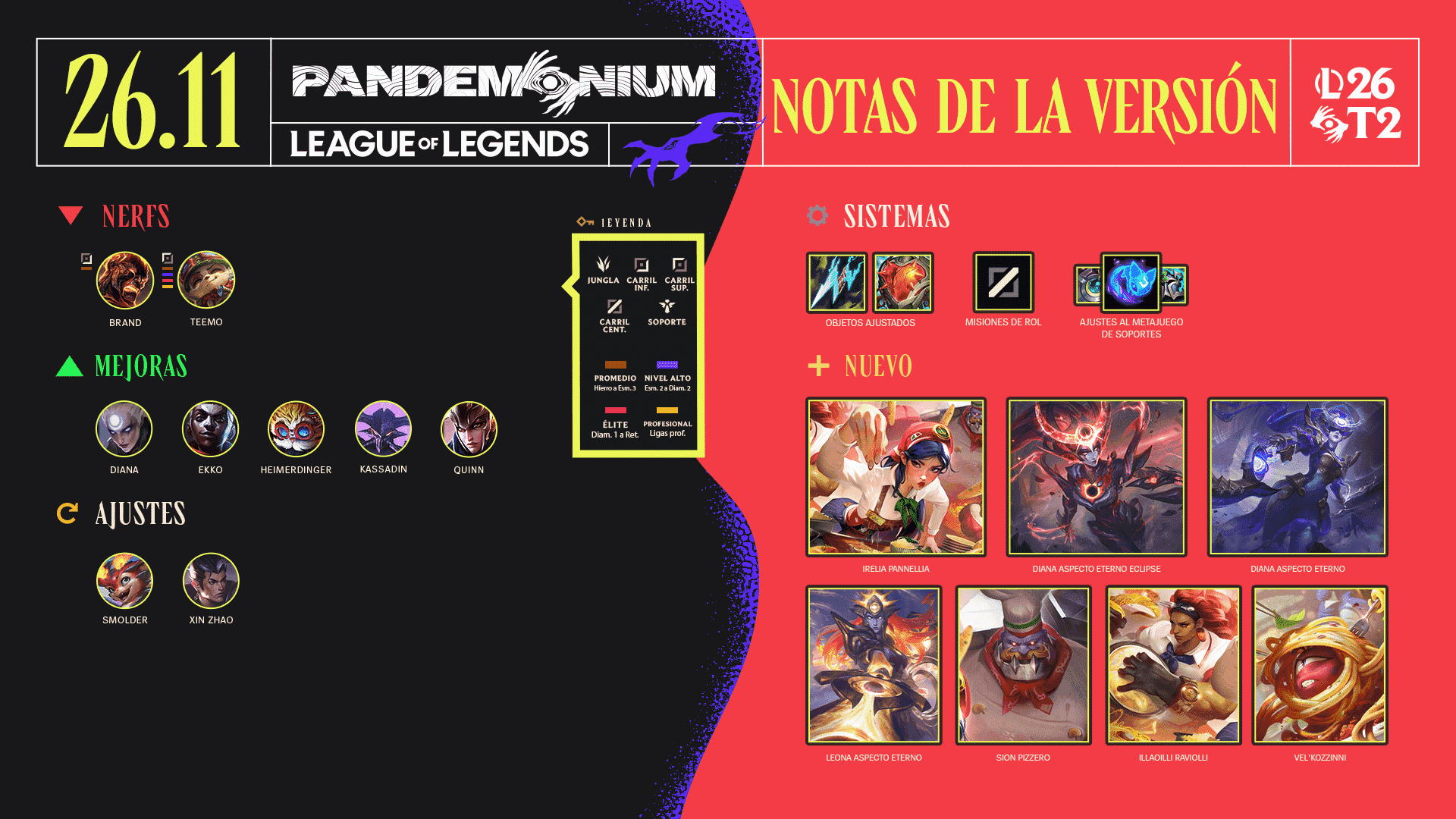 La versión 26.11 de League of Legends ya esta aqui.